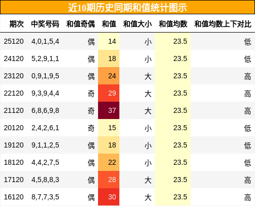 和值分析