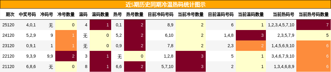 冷温热码分析