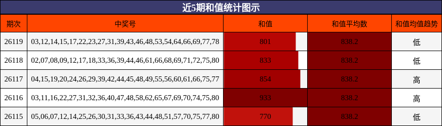 和值分析
