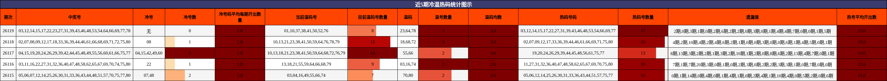 冷温热码分析