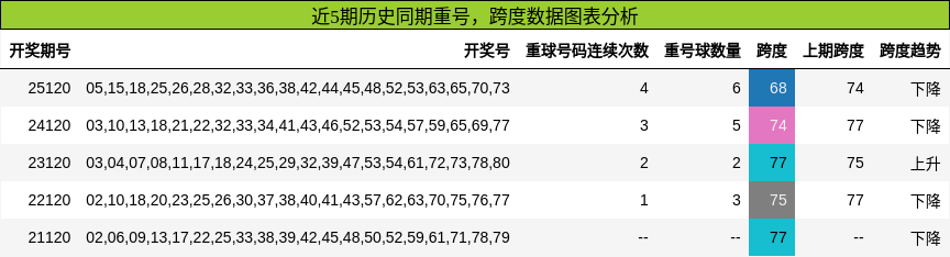 重号分析，跨度分析