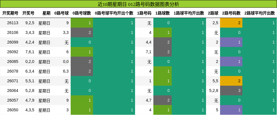 近10期星期日 012路号码数据图表分析