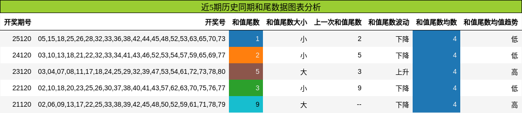 和尾分析