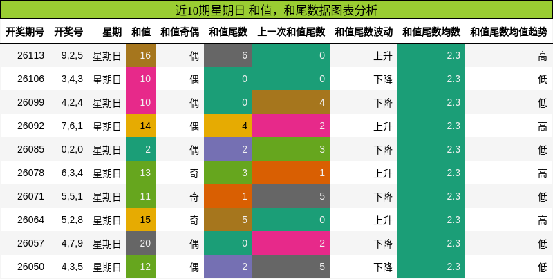 近10期星期日 和值，和尾数据图表分析