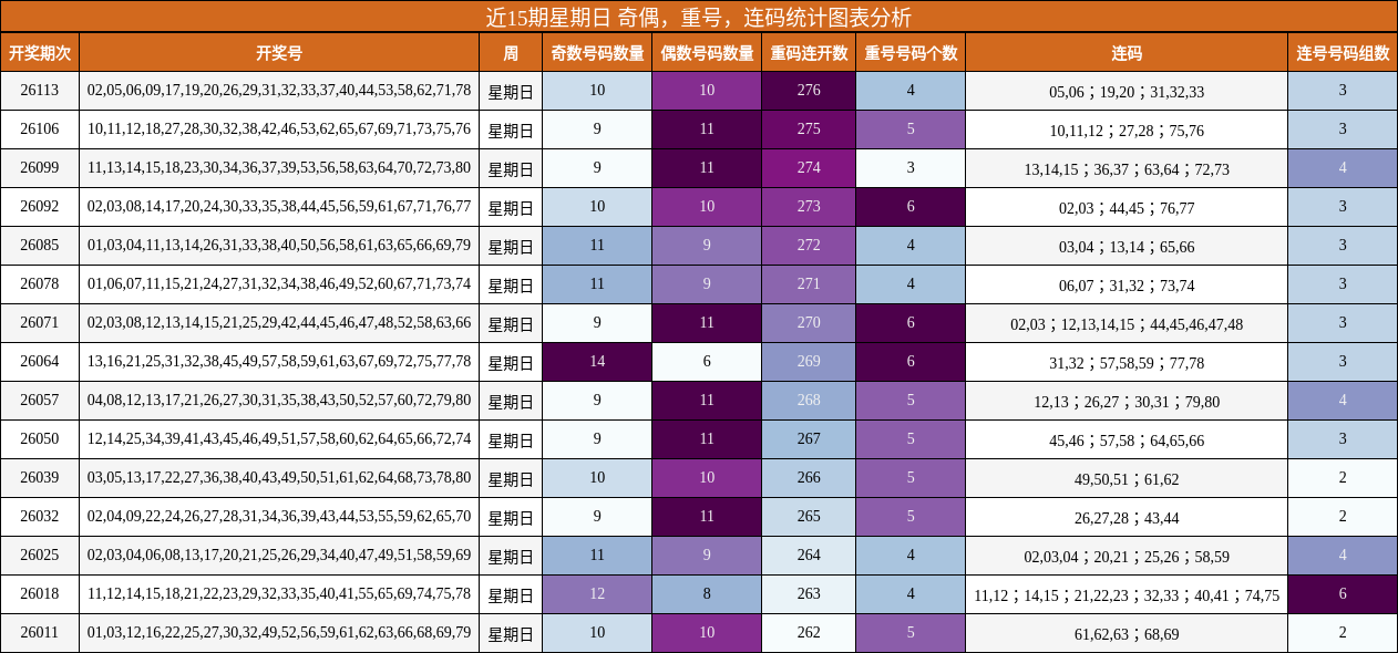 近15期星期日 奇偶，重号，连码统计图表分析