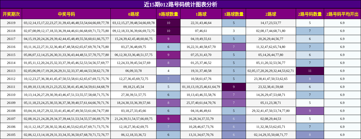 近15期012路号码统计图表分析