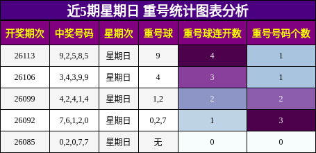 近5期星期日 重号统计图表分析
