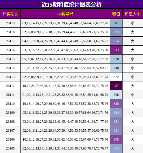 近15期和值统计图表分析
