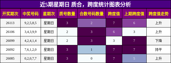 近5期星期日 质合，跨度统计图表分析
