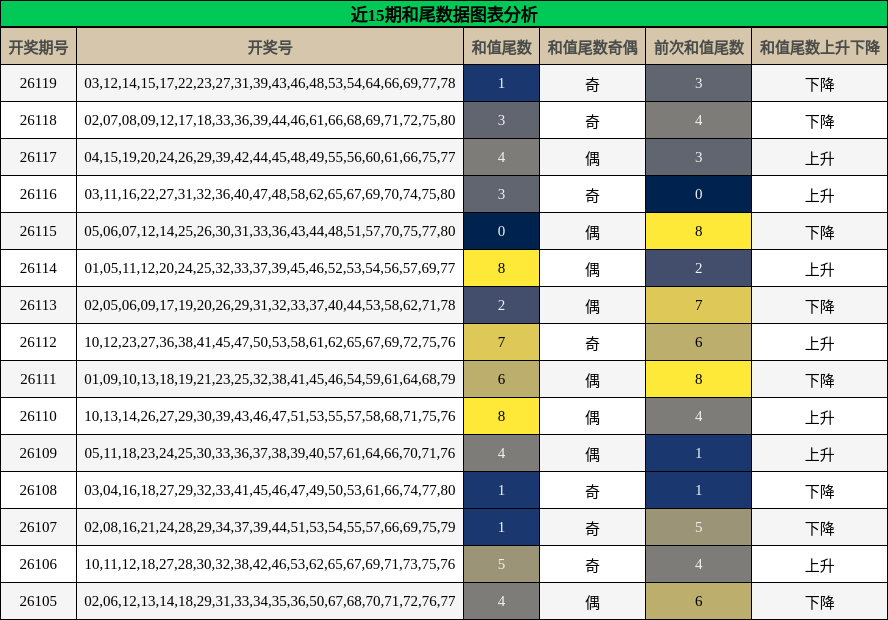 和尾分析