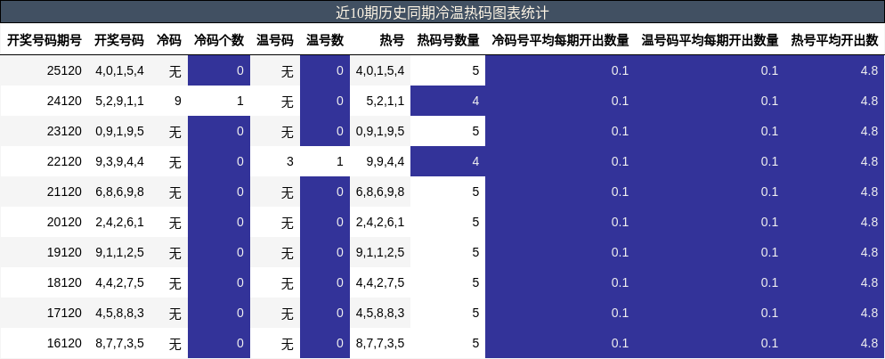 冷温热码分析