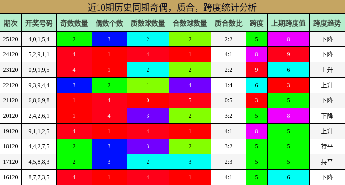 奇偶分析，质合分析，跨度分析