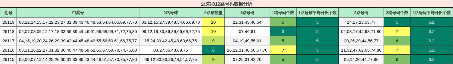 近5期012路号码数据分析