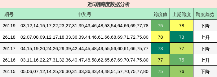 近5期跨度数据分析