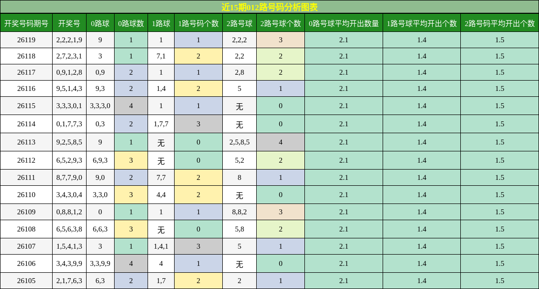 012路号码分析