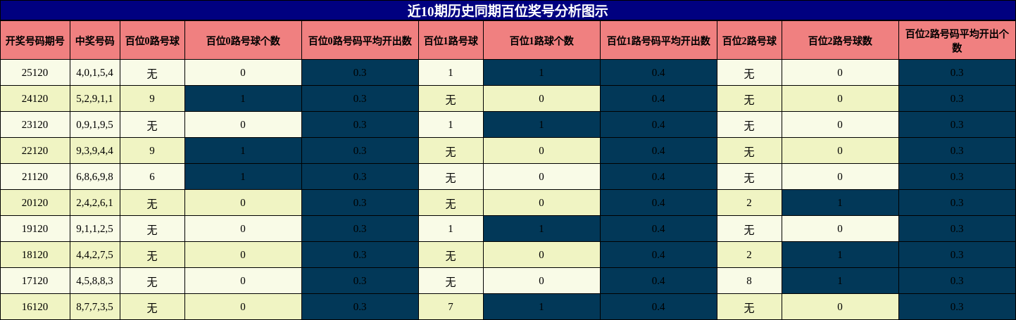百位奖号分析