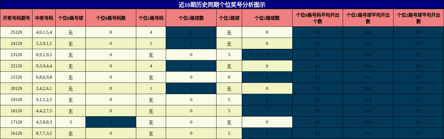 个位奖号分析