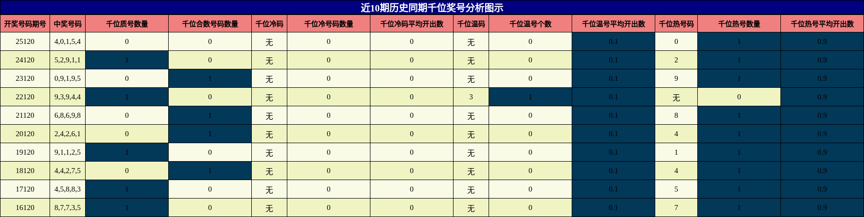 千位奖号分析