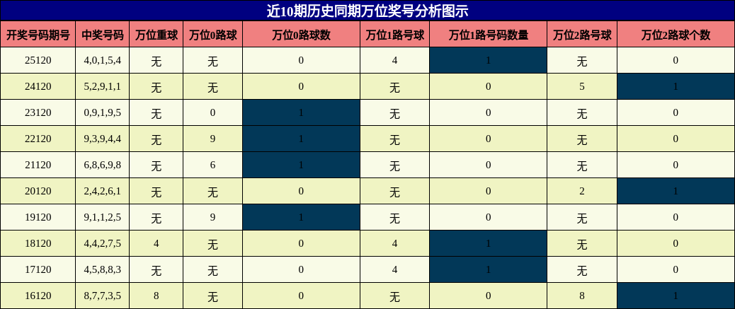 万位奖号分析