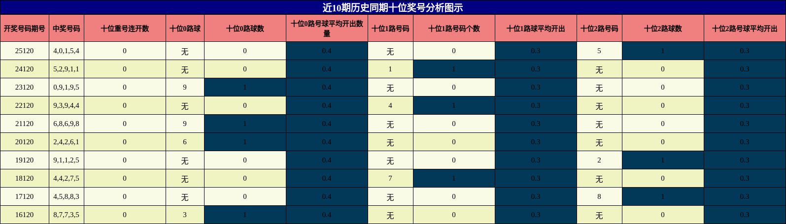 十位奖号分析