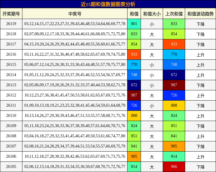 近15期和值数据图表分析