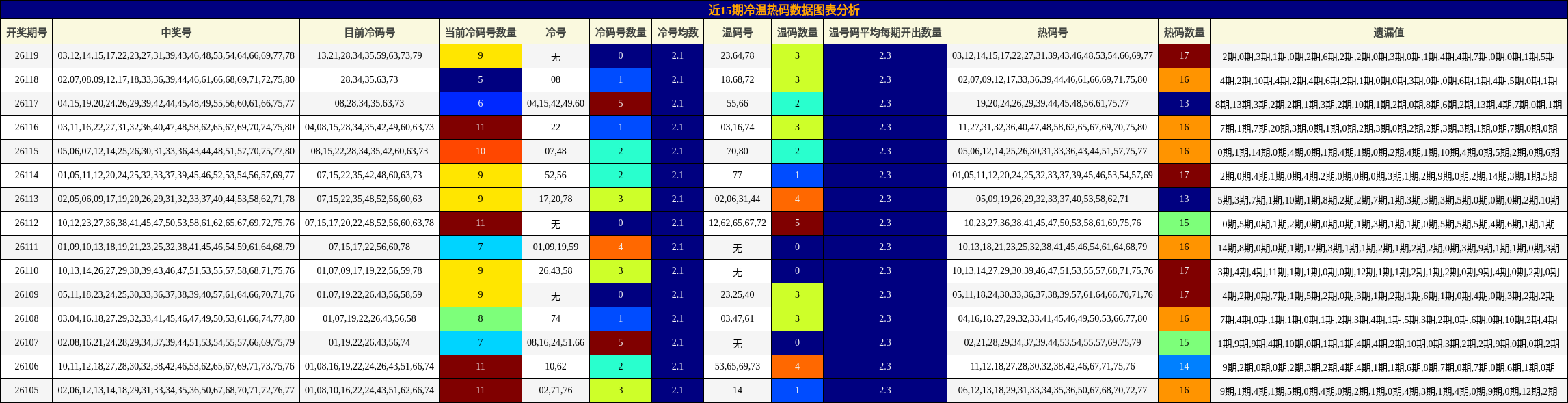 近15期冷温热码数据图表分析