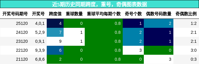 近5期历史同期跨度，重号，奇偶图表数据