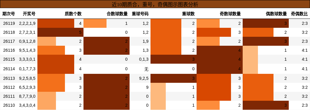 质合分析，重号分析，奇偶分析