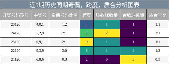奇偶分析，跨度分析，质合分析