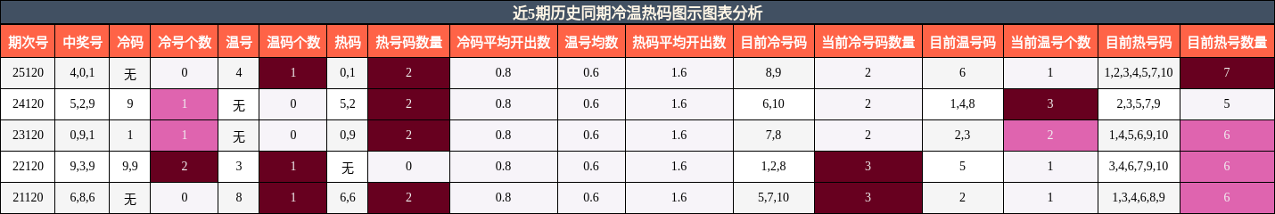 近5期历史同期冷温热码图示图表分析