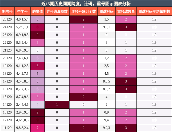 跨度分析，连码分析，重号分析