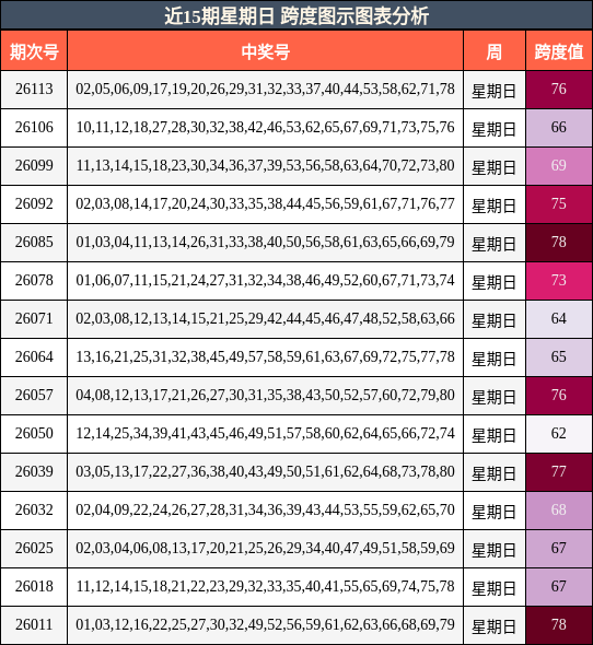 跨度分析