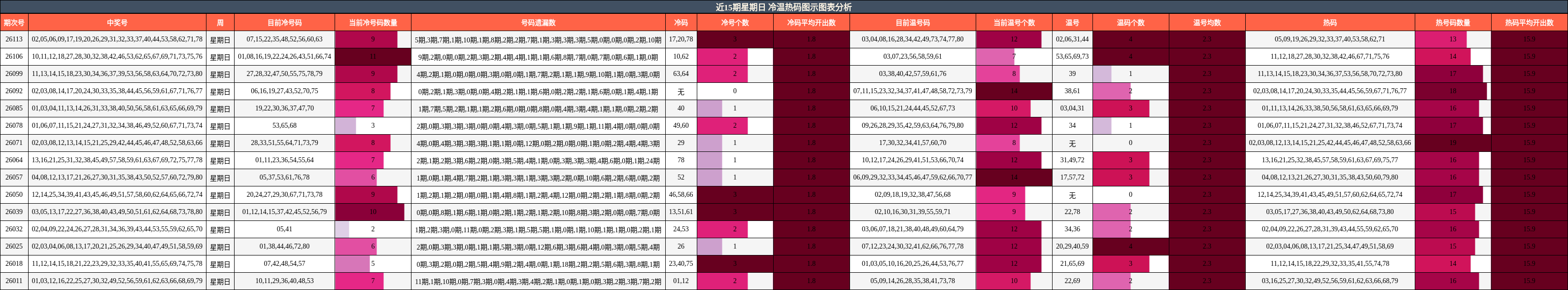 冷温热码分析