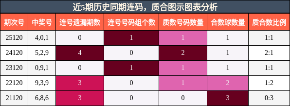 近5期历史同期连码，质合图示图表分析
