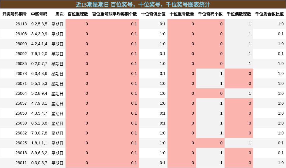近15期星期日 百位奖号，十位奖号，千位奖号图表统计