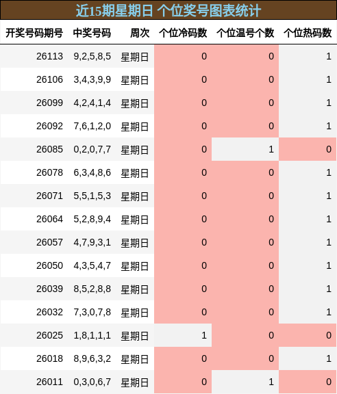 近15期星期日 个位奖号图表统计