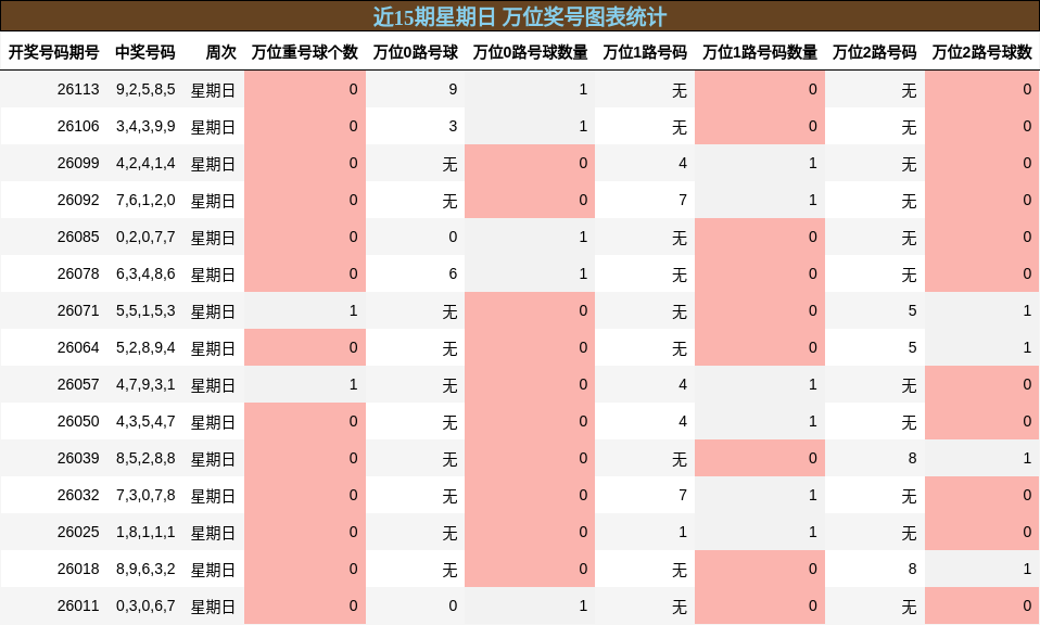 近15期星期日 万位奖号图表统计