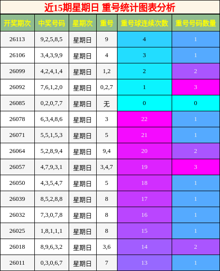 近15期星期日 重号统计图表分析