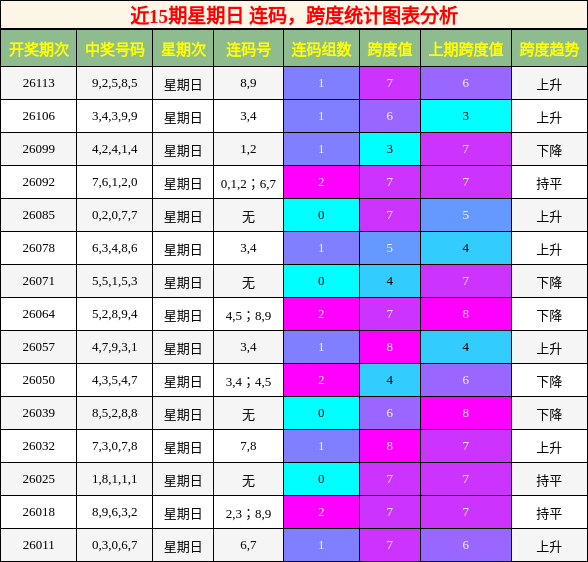 近15期星期日 连码，跨度统计图表分析