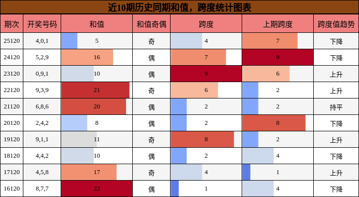 和值分析，跨度分析