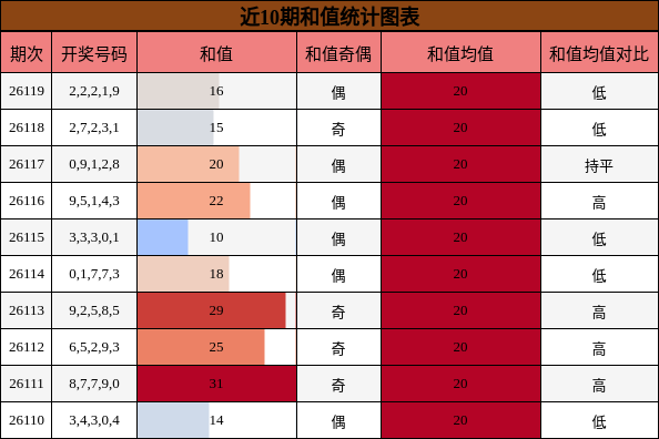 和值分析