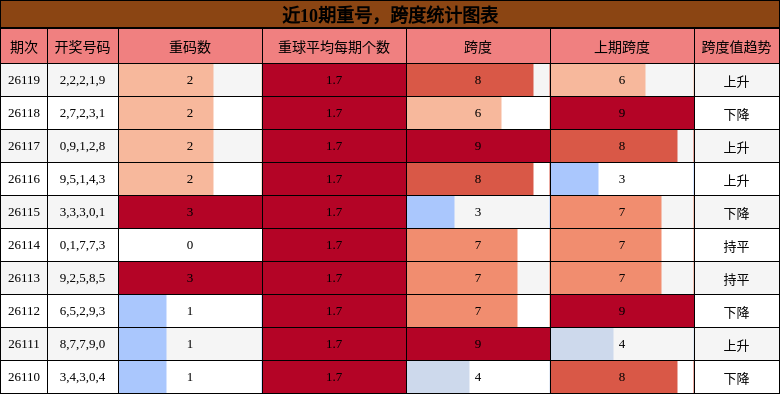 重号分析，跨度分析