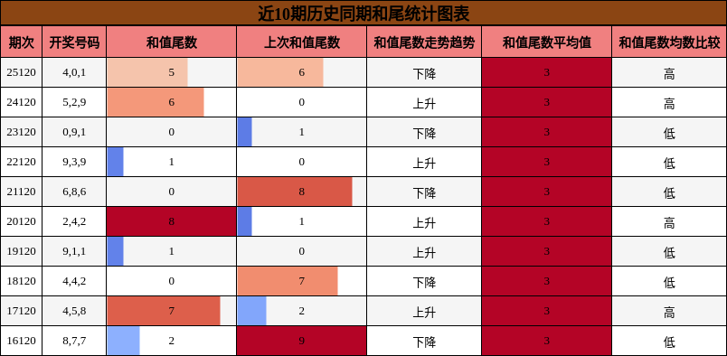 和尾分析