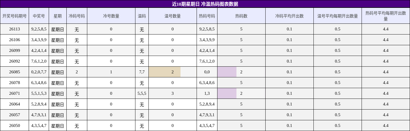 近10期星期日 冷温热码图表数据