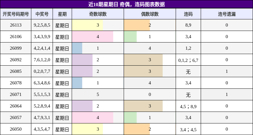 近10期星期日 奇偶，连码图表数据