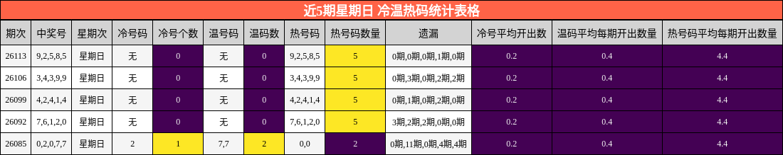 近5期星期日 冷温热码统计表格