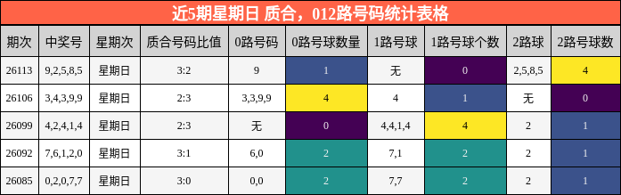 近5期星期日 质合，012路号码统计表格