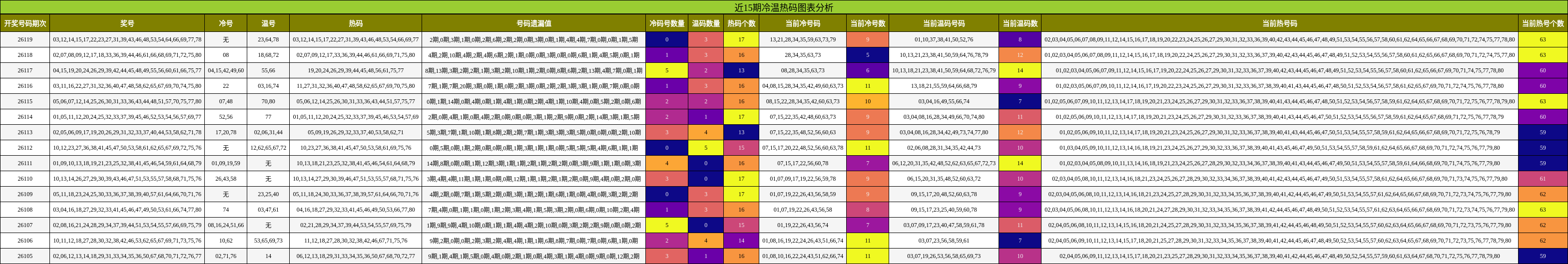 冷温热码分析