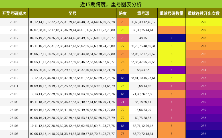 跨度分析，重号分析