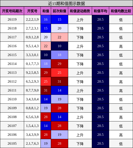 和值分析